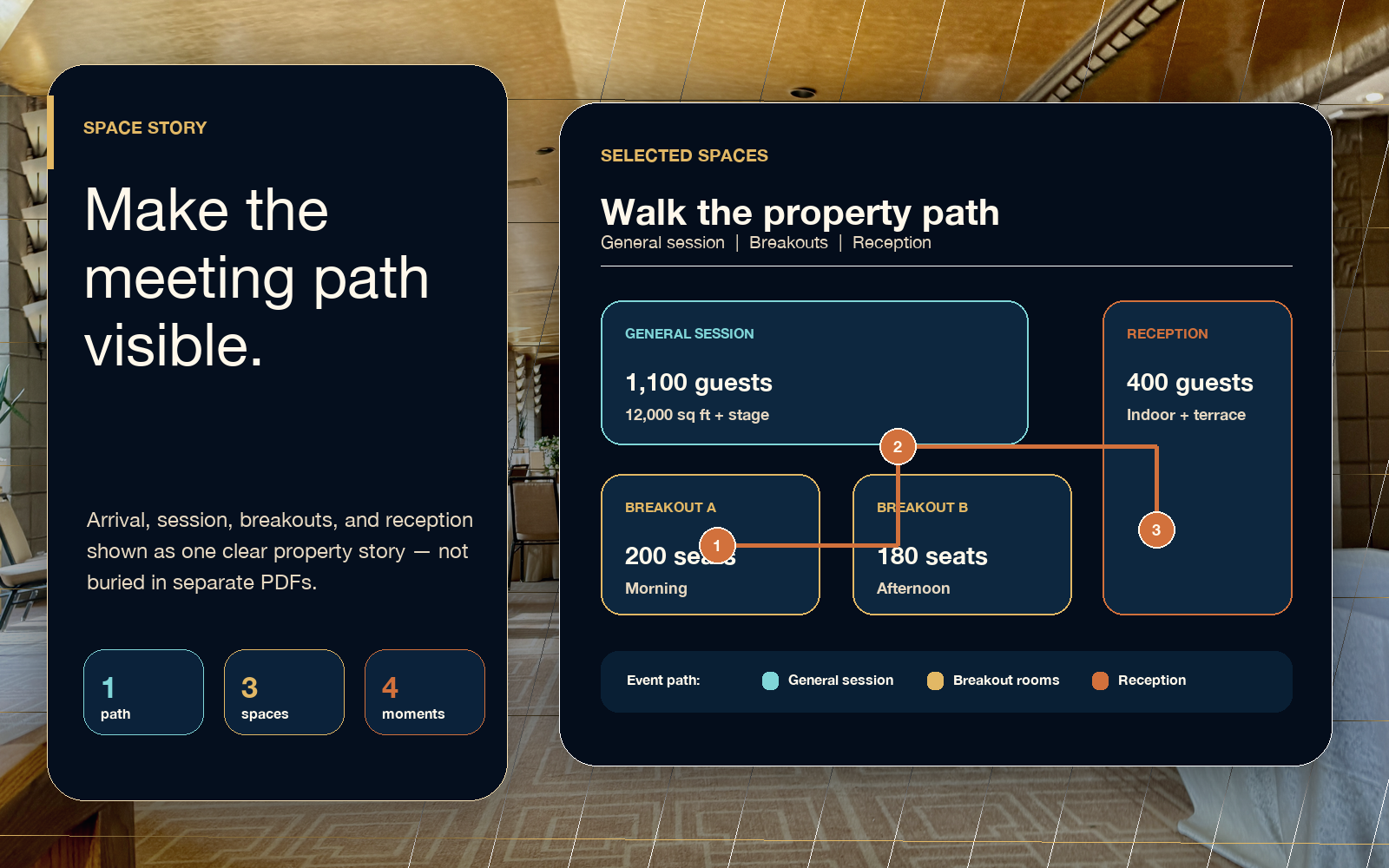 Premium meeting flow visual with selected hotel spaces and route markers